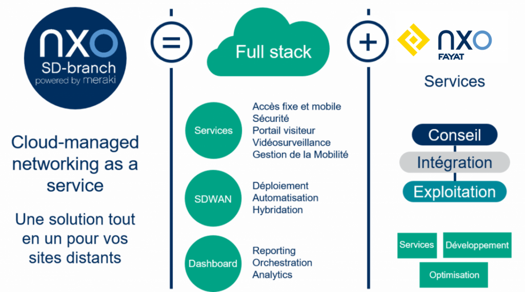 Schéma de l'offre NXO SD-Branch, la solution de SDWAN pour les réseaux d'agences