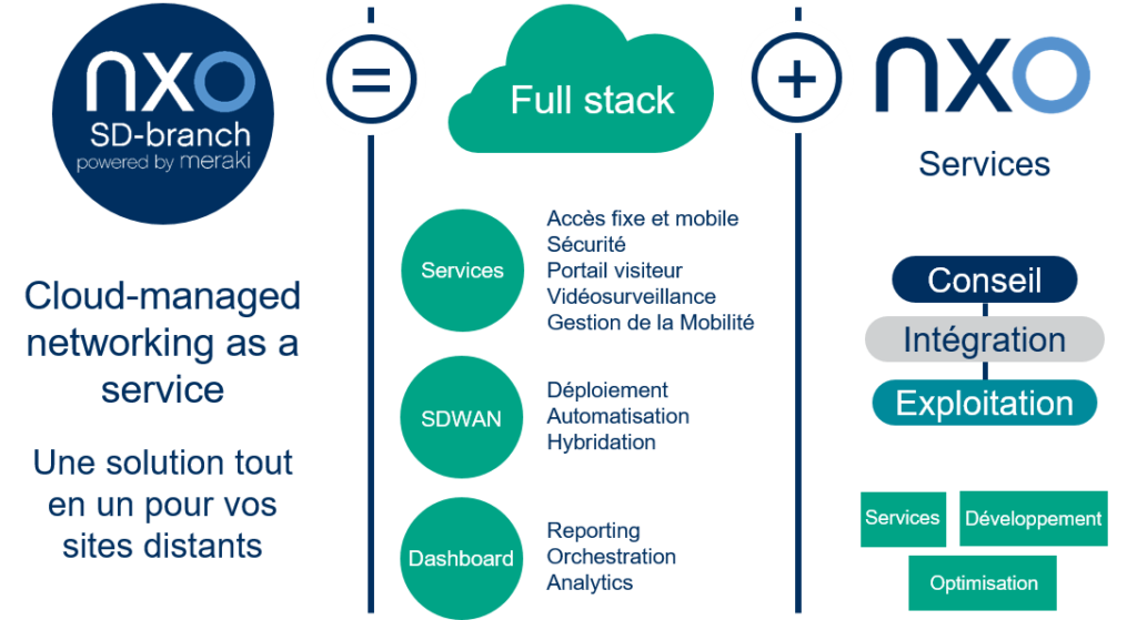 Schéma de l'offre NXO SD-Branch, la solution de SDWAN pour les réseaux d'agences