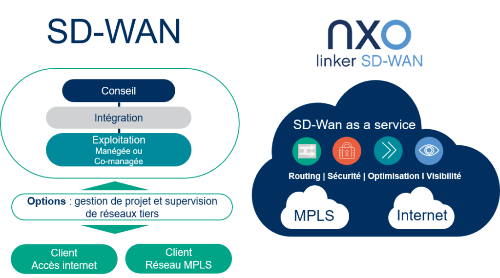 Offre SD-WAN complète - NXO