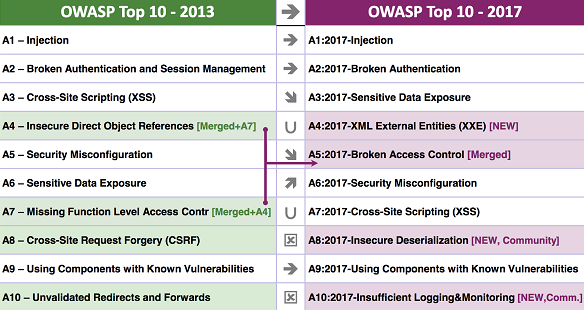 OWASP : tableau - Cybersécurité NXO