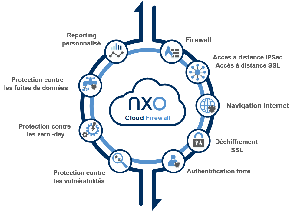 Synoptique NXO cloud firewall 