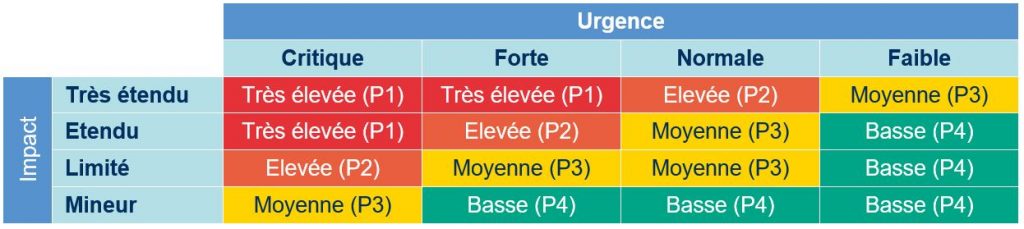 CPS - Priorité
