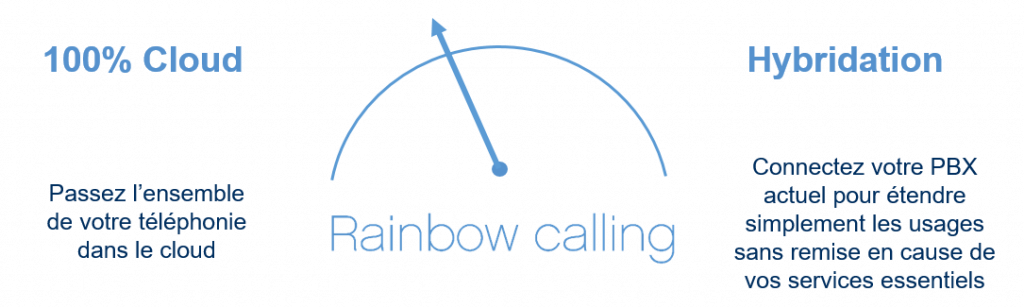 RAINBOW CALLING - ALCATEL-LUCENT CLOUD TELEPHONIE - go to cloud par étapes - NXO