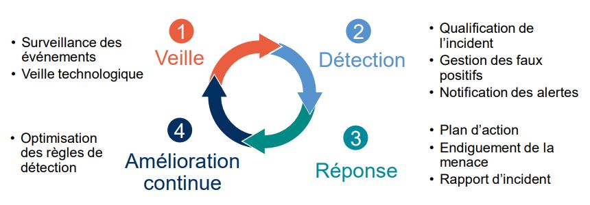 L’offre NXO proposée s’organise en 4 phases : La veille - La détection - La réponse - L’amélioration continue - schéma NXO