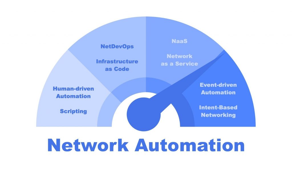 Solution NetDevOps - Network Automation - NXO