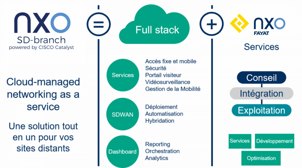 NXO SD-Branch Catalyst Schema