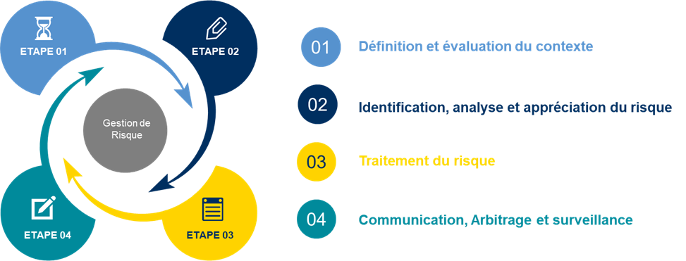 Schéma NXO  : méthodologie d’analyse de risque en 4 étapes conforme à la norme ISO 27005